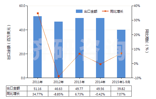 2011-2015年9月中國(guó)其他氯化物(HS28273990)出口總額及增速統(tǒng)計(jì)